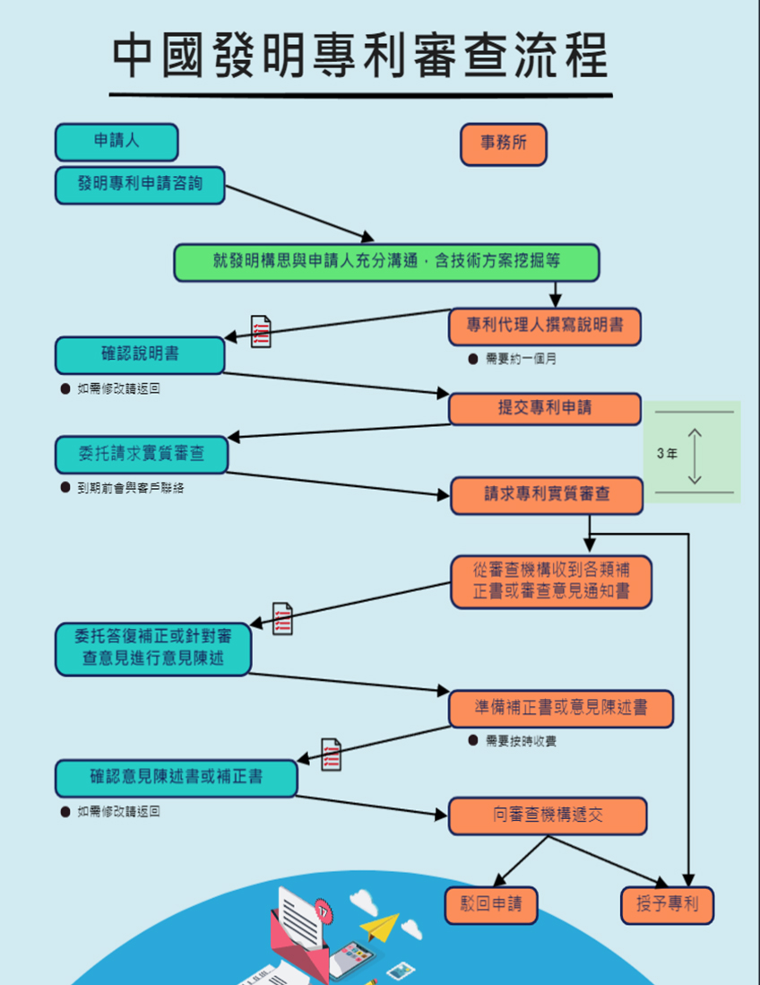中國發明專利審查流程